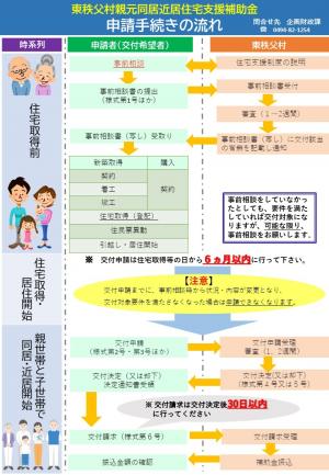 申請手続きの流れ