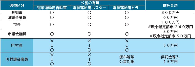 地方選挙の公営と供託金