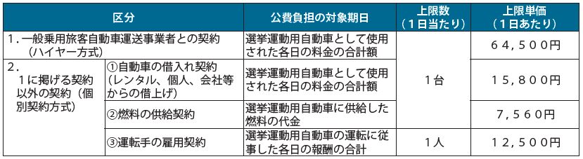 選挙運動用自動車の使用