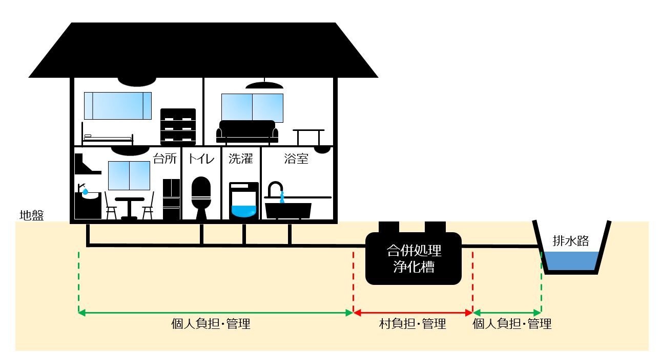 合併処理浄化槽管理図