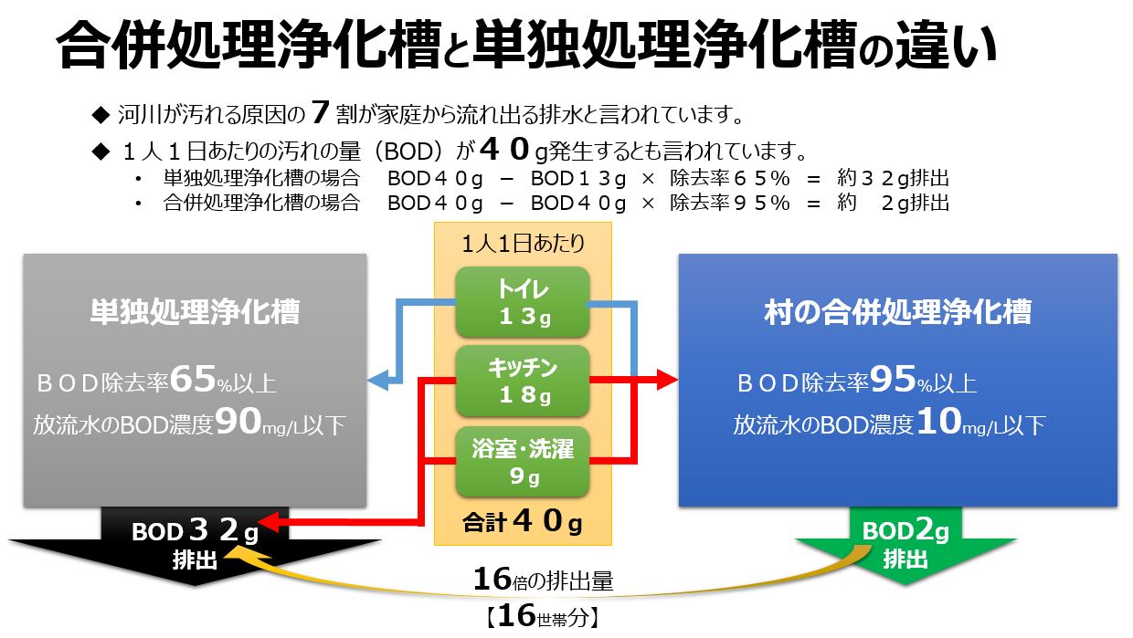 単独槽と合併槽の違い