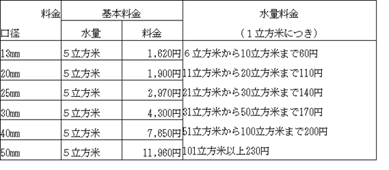 水道料金改定表