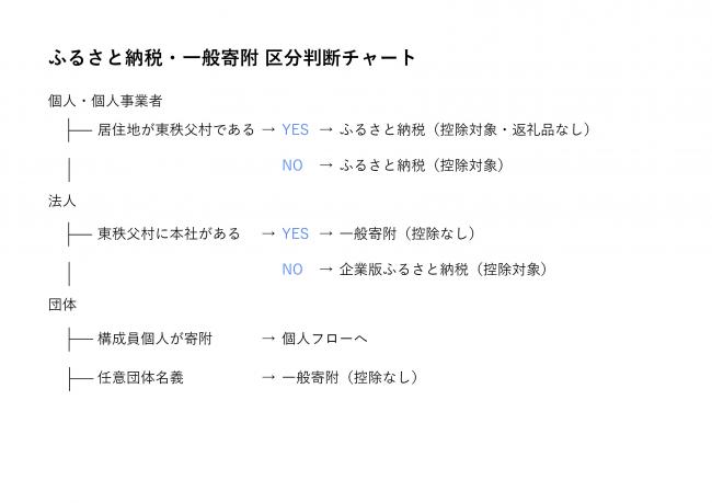 ふるさと納税・一般寄附　区分判断チャート