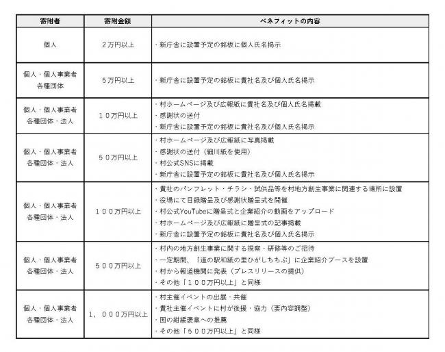 寄附に対するベネフィット